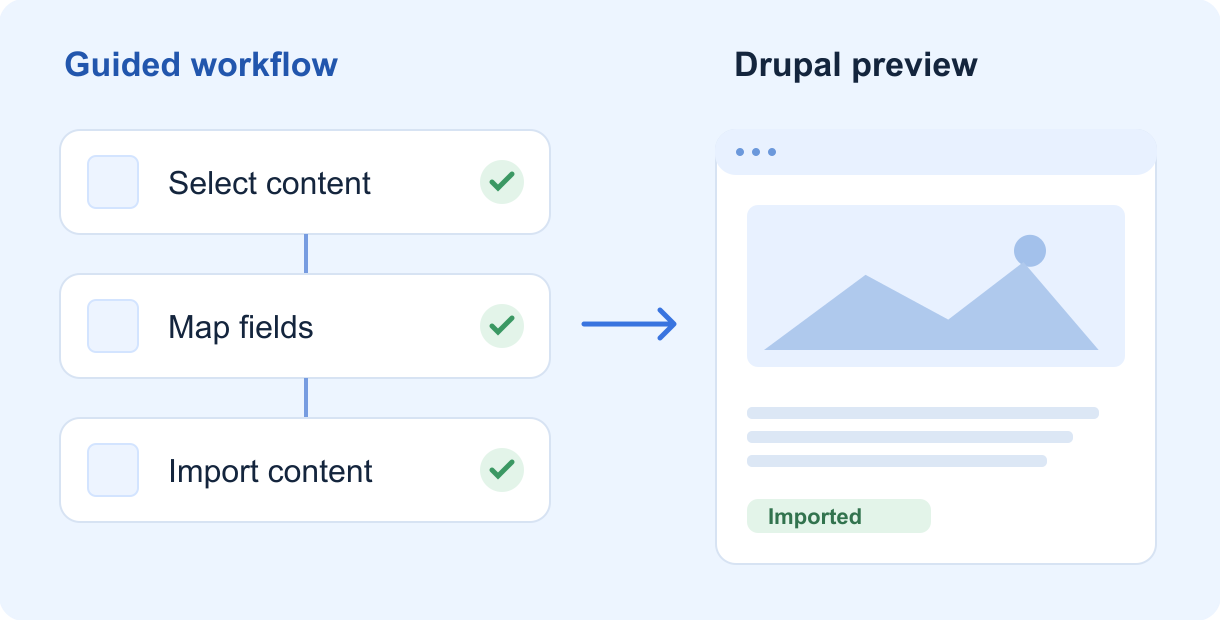 A guided visual workflow leading to a Drupal content preview.